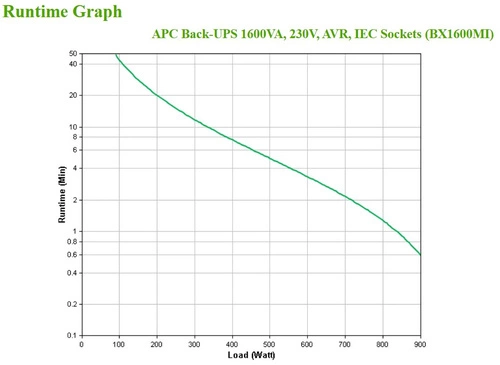 UPS APC Back-UPS 1600VA Tour 900W 6x C13 BX1600MI