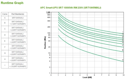 UPS APC Smart-UPS SRT 10000VA SUPPORT 10000W 10x C13/C19 SRT10KRMXLI