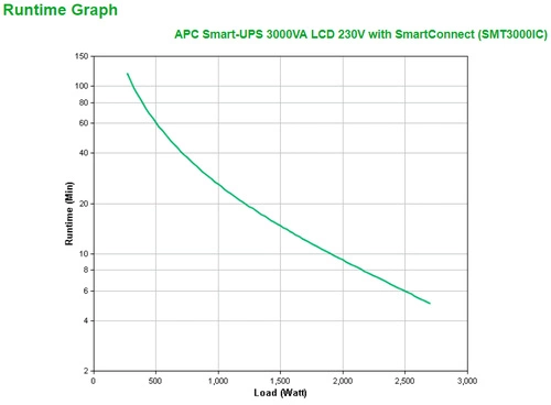 UPS APC Smart-UPS SMT Line Interactive 3000VA Tour 2700W 9x C13/C19 SMT3000IC